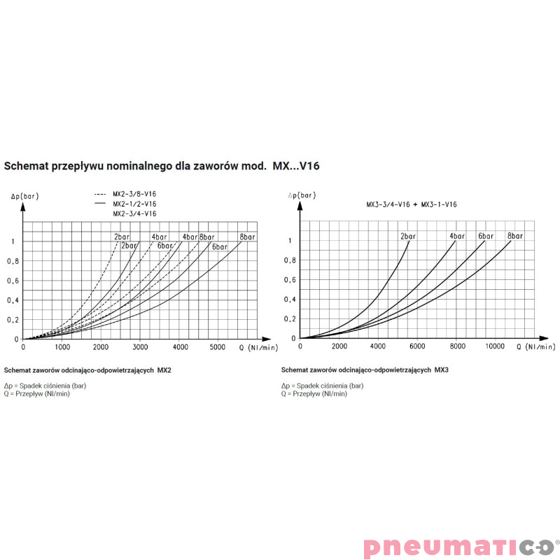 Zaw&oacute;r odcinająco-odpowietrzający elektryczny G1" 3/2 seria MX Camozzi MX3-1-V16