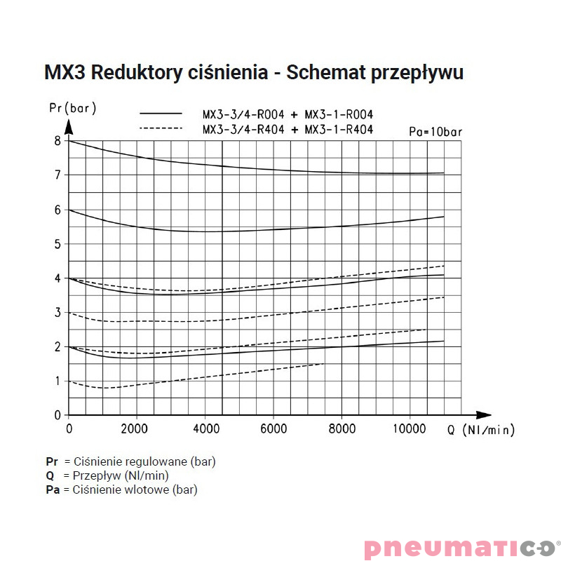 Reduktor ciśnienia G3/4" seria MX 0-4 bar z manometrem Camozzi MX3-34-R402