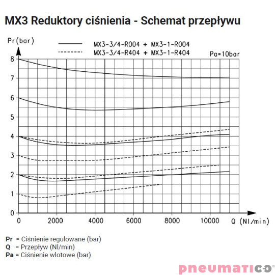 Reduktor ciśnienia G3/4" seria MX 0-4 bar z manometrem Camozzi MX3-34-R402