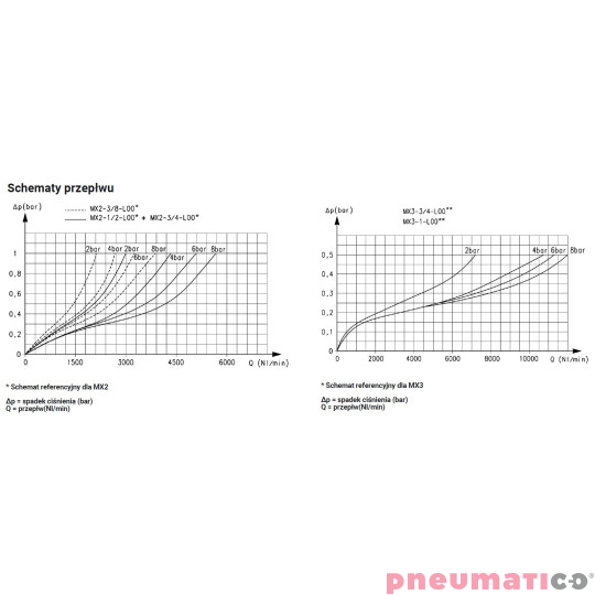 Naolejacz powietrza / smarownica seria MX G3/4" Camozzi MX3-34-L00