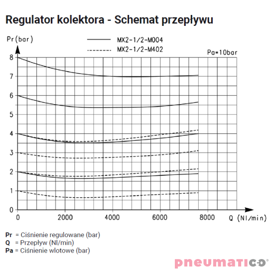 Modułowy reduktor ciśnienia G1/2" seria MX 0-4 bar z manometrem Camozzi MX2-12-M402
