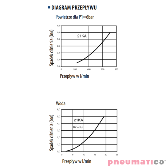 Szybkozłącze niskociśnieniowe żeńskie z gw.zew typ 21KA 1/4" RQS 21KAAW13MPX Szybkozłącze niskociśnieniowe żeńskie z gw.zew typ 21KA 1/4" RQS 21KAAW13MPX
