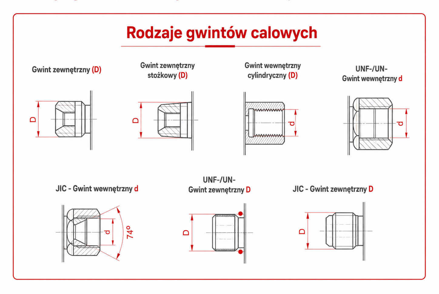Rodzaje gwintów calowych